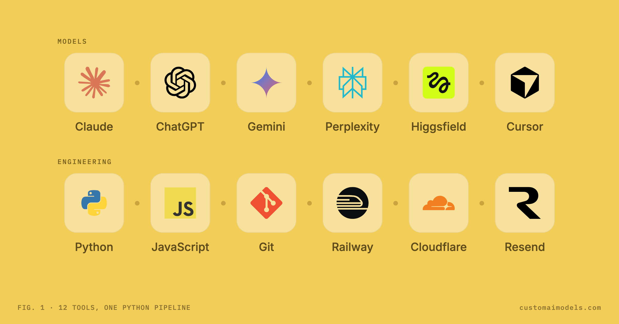 Figure 1, the Custom AI Models toolbelt on a gold ground: six model tiles (Claude, ChatGPT, Gemini, Perplexity, Higgsfield, Cursor) above six engineering tiles (Python, JavaScript, Git, Railway, Cloudflare, Resend), joined by dots into one Python pipeline