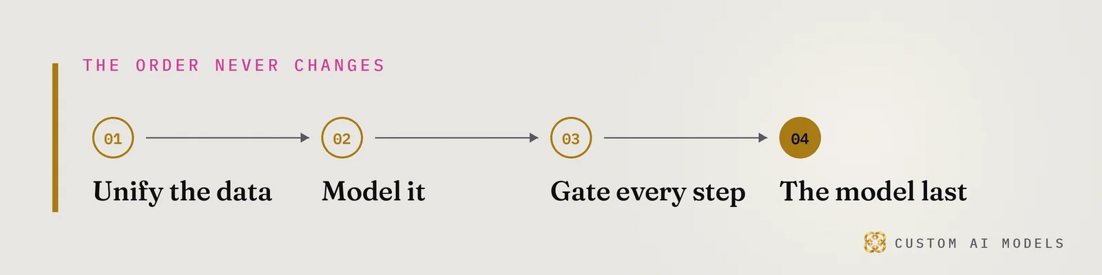 Custom AI Models banner (light (paper) theme): "The order never changes: 01 Unify the data, 02 Model it, 03 Gate every step, 04 The model last.". From the Custom AI Models article on how AI search engines choose sources.